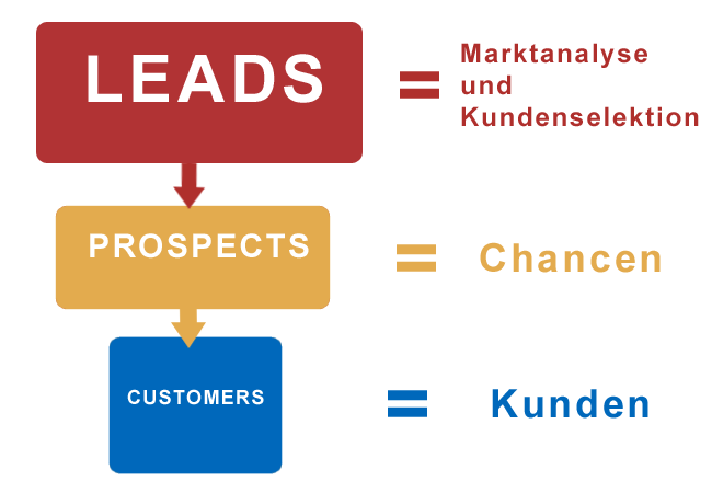 Leads