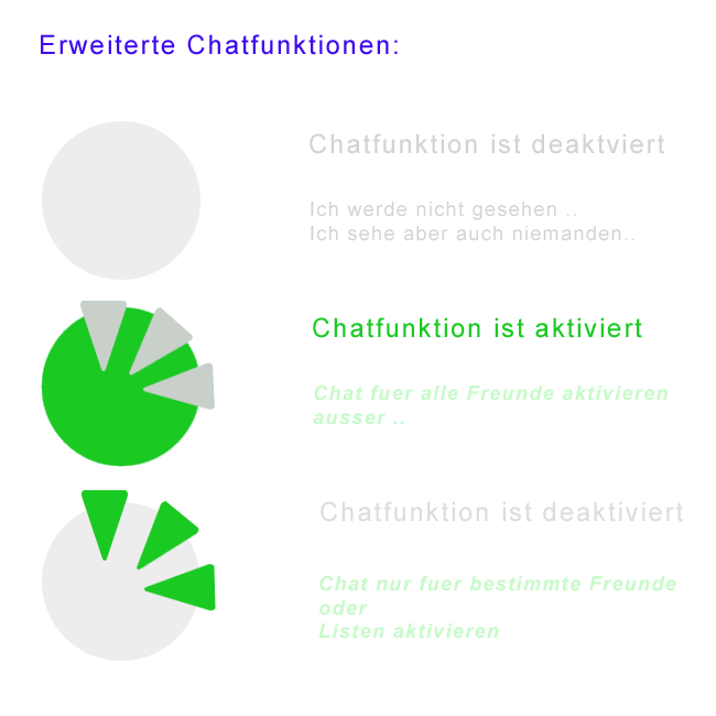 Facebook Chatfunktionen Grafik