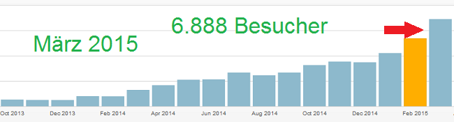 Statistik März 2015