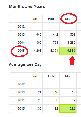 Statistik Detail März 2015