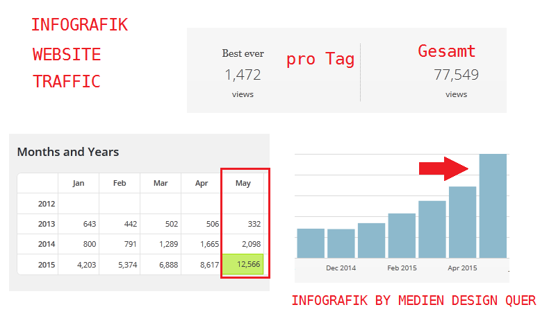 Infografik Website Traffic