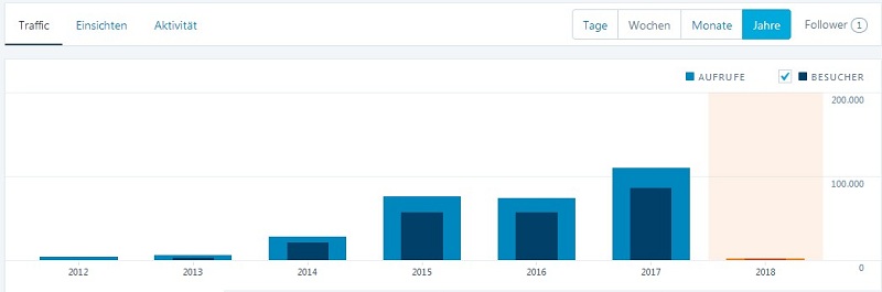 jetpack-aufrufe-pro-jahr-02