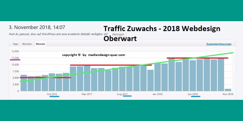Webdesign Oberwart - Statistik für Traffic in 2018 webdesign-oberwart-traffic-2018